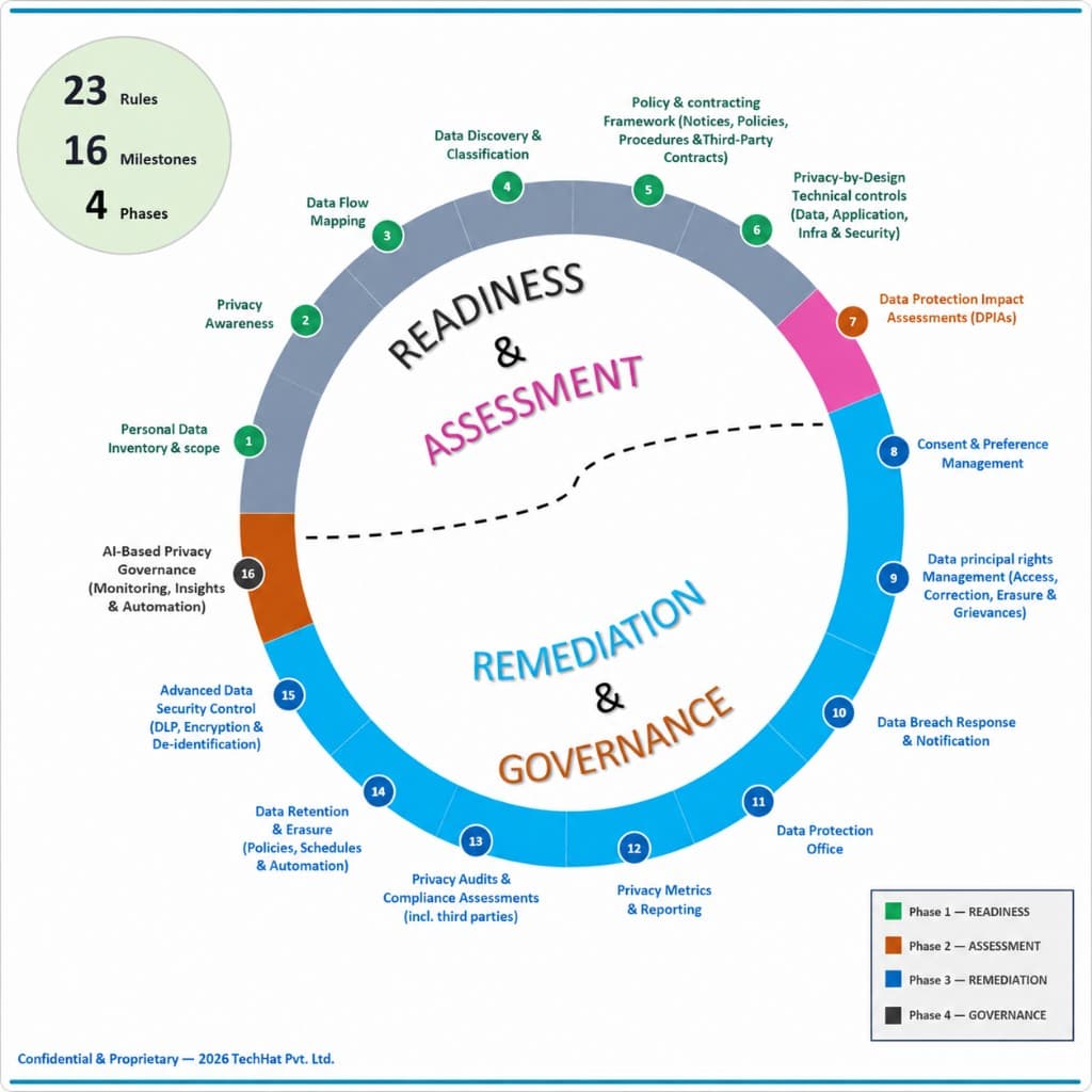 DPDPA readiness and assessment framework — 16 milestones across readiness, assessment, remediation, and governance